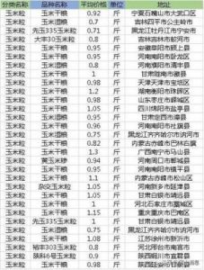 玉米行情今日报价 亩产3000斤的玉米种子